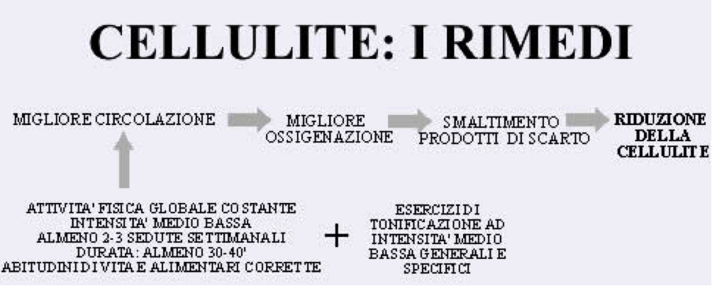 Descrizione: ellulite rimedi